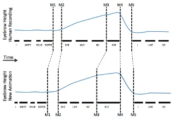 Figure 2: Phase-based time-warping of a recording of a hu-man’s eyebrow movements from a Yes-No Question (above) foran animation with a different timeline (below).