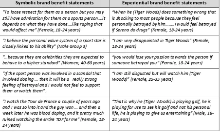 Table 3-6 Comments organised into themes of brand benefits, following an SCT 