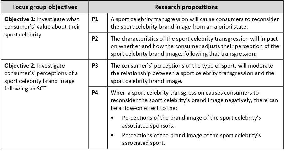 Table 3-7 Objectives and research propositions(Source: developed for this study) 