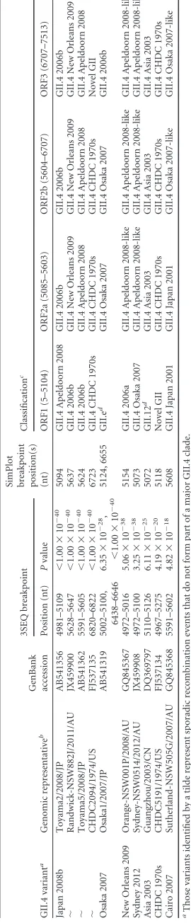 TABLE 3 Summary of recombination events within the GII.4 lineage identiﬁed in this study