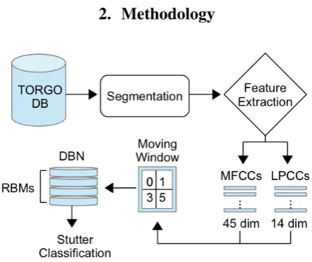Figure 1: Overview of automatic stuttering detection method.