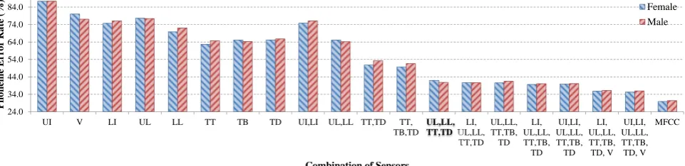 Figure 1: Phoneme Error Rates (PER; %) obtained using GMM-HMM and articulatory features.