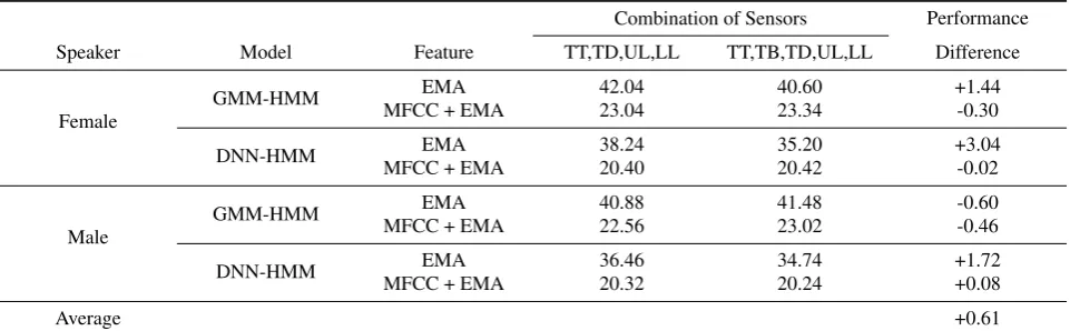 Table 2: Phoneme Error Rates (PER; %) obtained from sensor combination {TT, TD, UL, LL} and {TT, TB, TD, UL, LL}.