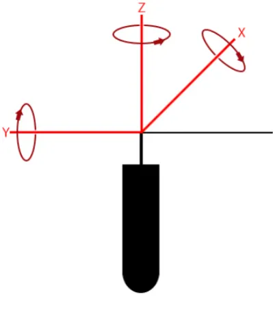 Figure 2.1: Body Frame of RDS