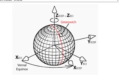 Figure 2.2: ECI and ECEF Frames