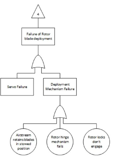 Figure B.5: Deployment Failure