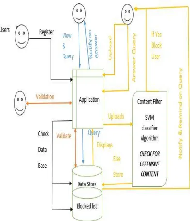 Fig No: 1 SYSTEM DIAGRAM  