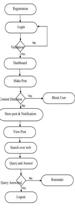 Fig No. 2 FLOW CHART 