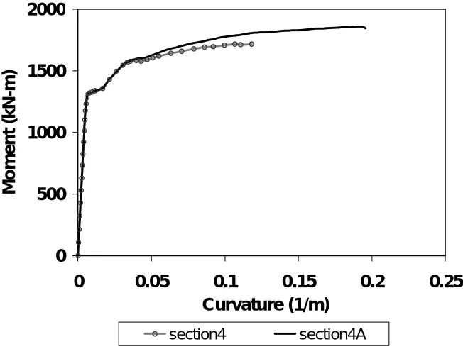 Figure 2.23 Curvature vs. concrete (a) and steel strain (b) for section 4 and 4A 