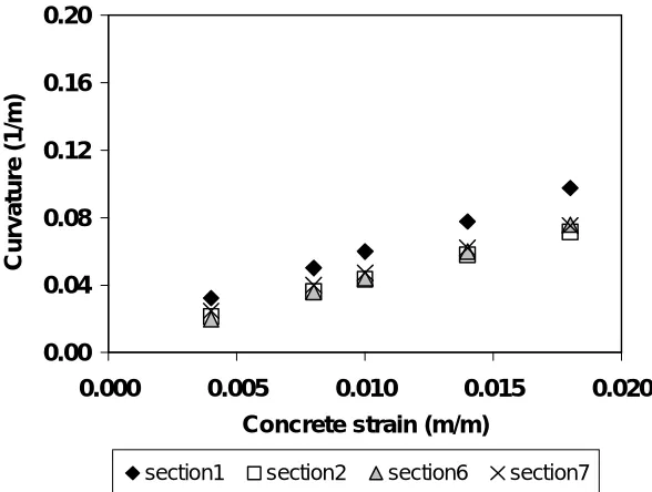 Figure 2.27 Curvature vs. concrete strain with 10% axial load 