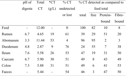 Table 5.14 pH, total condensed tannin (CT) as % dry matter (DM) of feed and digesta from rumen, abomasum, duodenum, ileum, caecum, colon and faeces, % CT that was undetected or lost, % of each fraction as compared to total detected in each gastrointestinal