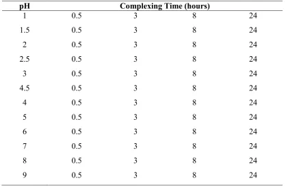 Table 7.2 pH and complexing times (h) for in vitro assays.  