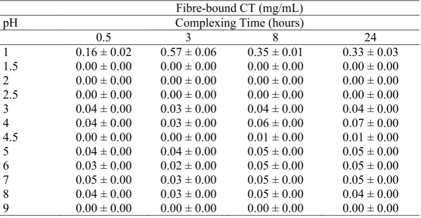 Table 7.6 Means ± standard error of the means of the concentration (mg/mL) of fibre-bound condensed tannin (CT), at pH 1-9 after 0.5, 3, 8 and 24 h of complexing (n=5)