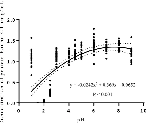 Figure 7.2 Relationship between pH and free condensed tannin (mg/mL) in in vitro samples at pH 1-9