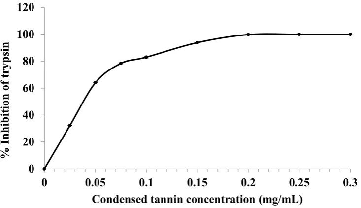 Figure 8.1 Trypsin inhibition curve for calliandra condensed tannin  