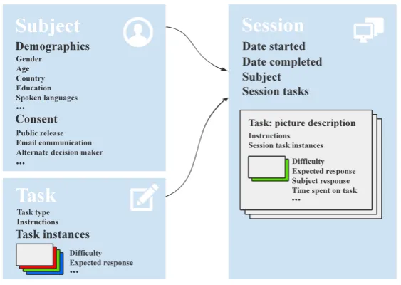 Figure 2: Simpliﬁed database schema, arranged into three core sections: Subject, Session, and Task.