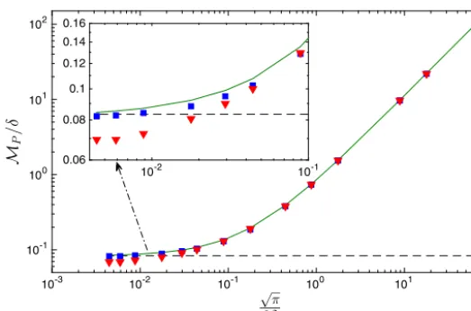 Fig. 3. The apparent gas permeability in the Poiseuille ﬂow of a hard-sphere gas between two parallel plates