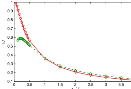 Fig. 10. Eigenvalue ω versus the inverse rarefaction parameter 1/δ for the SIS (circles) and the CIS (triangles) for the LBE of an equimolar Ne–Ar mixture.