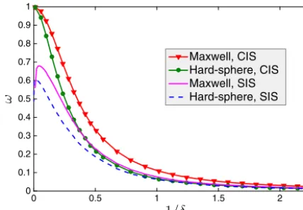 Fig. 1. Eigenvalue ω versus the inverse rarefaction parameter 1/δ for different iterative schemes for the LBE with Maxwell and hard-sphere molecules (Notethat Poiseuille and thermal transpiration ﬂows have the same eigenvalue)