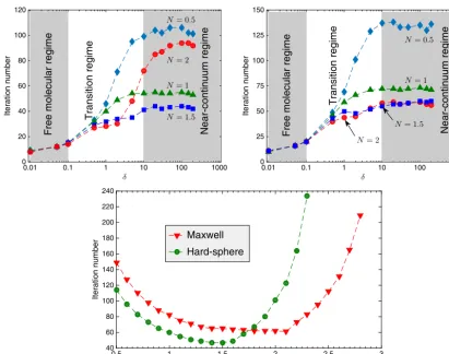 Fig. 2. Top row: iteration number versus the rarefaction parameter δ in the SIS (the convergence criterion is ϵ = 10−10) for Poiseuille ﬂow between two parallel plates