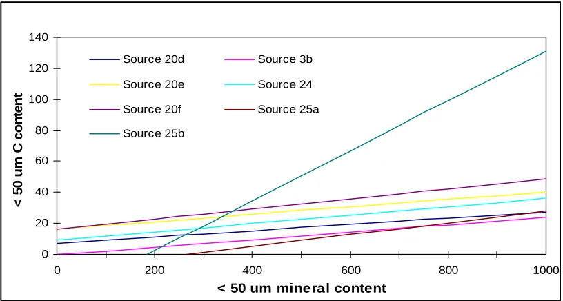 Fig. 1.3e. Relationships between fine C (< 50 reported in the following sources:  