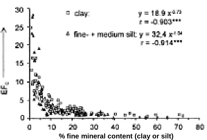 Fig. 1.6. Relationship between C enrichment (EFC = fractional C loading/whole soil C content) and fine mineral content