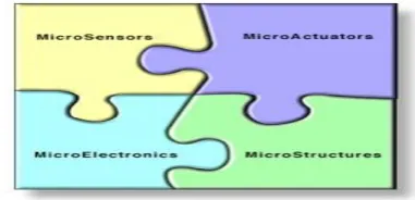 Figure 5.8Components of MEMS 