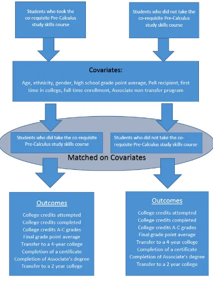 Figure 1. Conceptual Framework for Student Success in Mathematics 