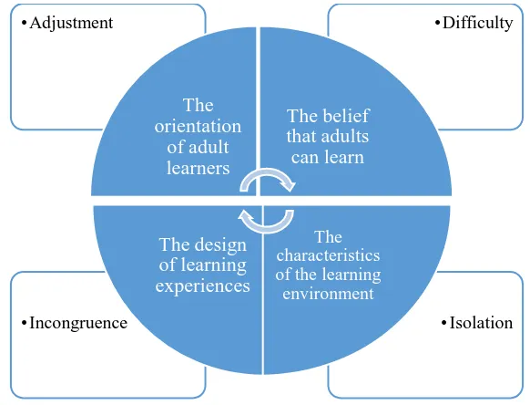 Figure 2. Wilson’s Model of an Andragogical Approach to Adult Student Departure1