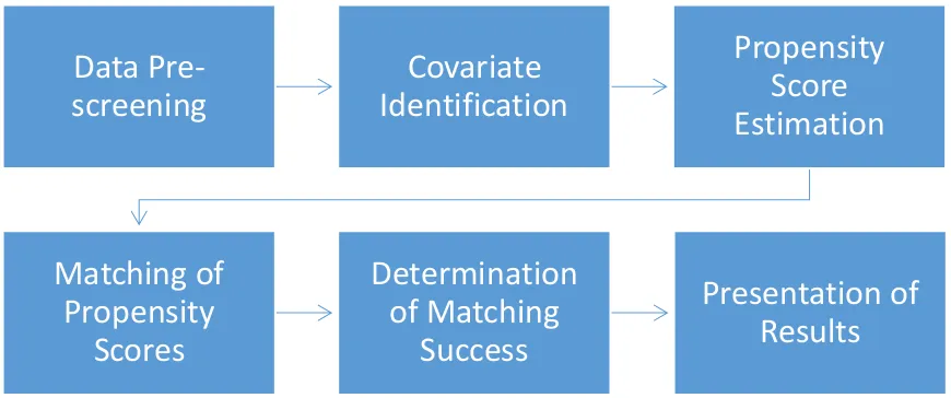 Figure 3: Steps for Propensity Score Matching 