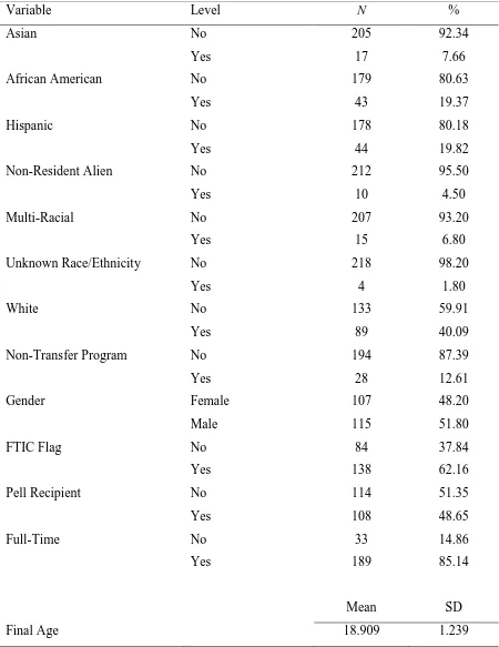 Table 5   Descriptive Statistics of Treatment Group (N=222), Prior to Propensity Score Matching 