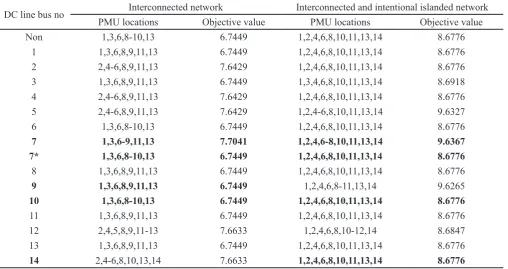 Table 3. OPP results in IEEE 14-bus test system for single PMU failure