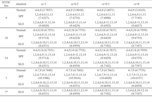 Table 5. OPP results in IEEE 14-bus test system considering different values of weighting factors