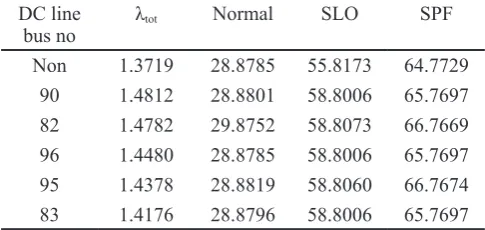 Table 8.  Best configurations with the highest loading factors and their OPP results for IEEE 118-bus test system.