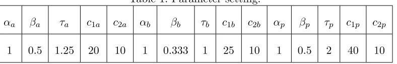 Table 1: Parameter setting.
