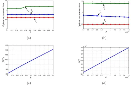 Fig. 1. Sensitivity analysis of ρ on the optimal decisions