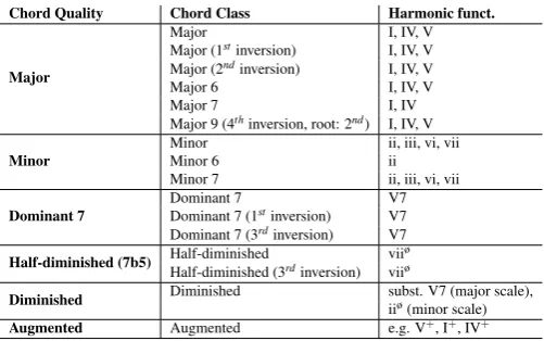 Table 1: List of chord qualities and speciﬁc chord classes fortriad,the Chordino Vamp plugin (v0.3)
