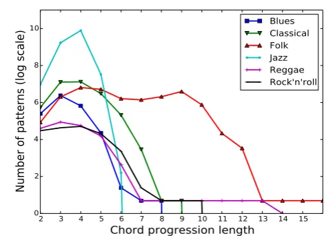 Figure 2: Number of frequent chord progression patterns as afunction of the chord progression length in each genre.