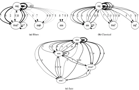 Figure 3: Graph representations of the 100 most frequent 4-chord progressions in the ILM dataset for various genres