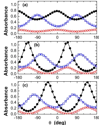 FIG. 4. �1603 cmMHPHFHHOBBC in a 6band at 1715 cmVoltages applied across the cell arecontinuous and dotted lines are obtained using Eq.polarization angle=160 V, andonline: red represents the band at 1525 cmColor online� The absorbance A��� as a function of