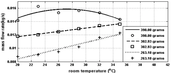 Figure 6: Mass flow rate versus room temperature at different charge levels 