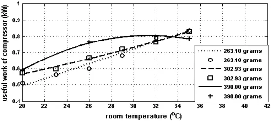 Figure 9: Work of compressor versus room temperature at different refrigerant charge levels 