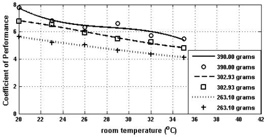 Figure 10: Coefficient of Performance versus room temperature at different refrigerant charge levels 