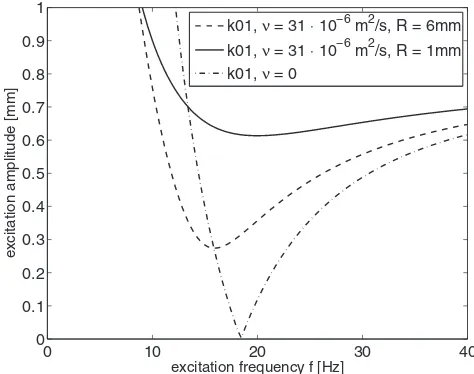 FIG. 10. Instability chart for the harmonic mode k01 for the conditions applied in the experiment (dashed line), smaller piperadius (solid line), viscous free case (dashed-dotted line).