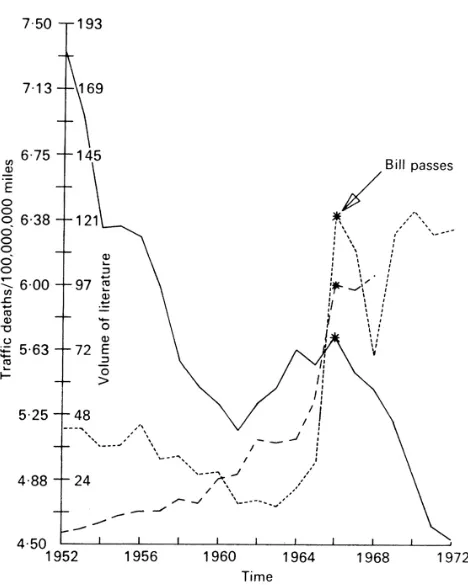Figure 3: Highway Safety Act, 1966.  The solid line represents deaths per 100 million miles driven