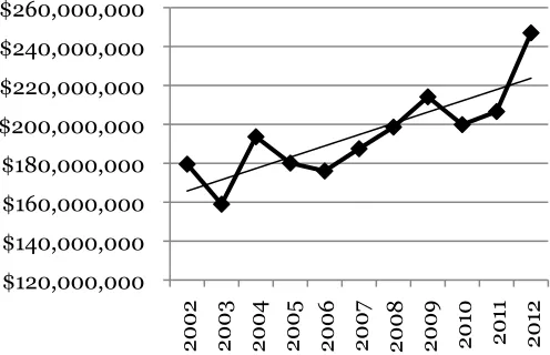 Figure 7: Average Budget of Towns Used in this Study over the Last Decade. 