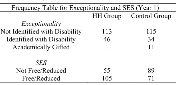 Table 3 shows the mean scores in reading and math by HH Group and Control 