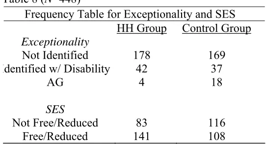 Table 9 shows that although the Helping Hands Group did not perform better overall in 