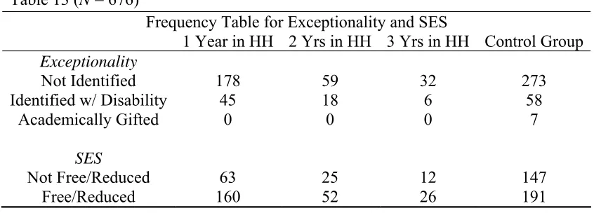 Table 14 shows that those who were in Helping Hands for at least two years performed 