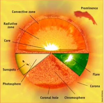 Figure 1.1:At the centre of the Sun is the core (≤0.25 R⊙) where temperatures reach∼1.5×107 K, high enough for fusion to take place
